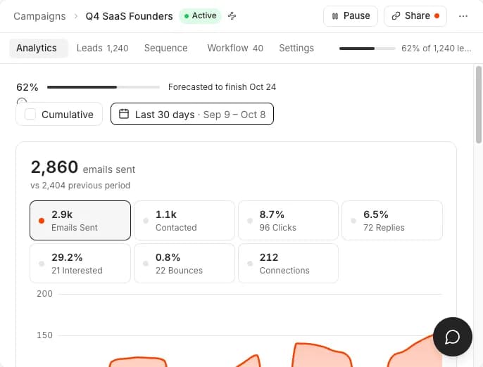 Ken campaign analytics: emails sent, replies and interest over 30 days